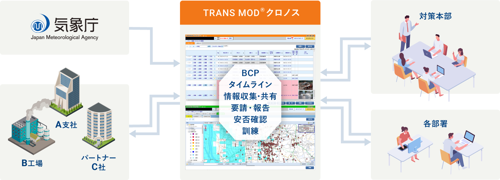 TRANS MOD®クロノス運用例（BCP タイムライン 情報収集・共有 要請・報告 安否確認 訓練）