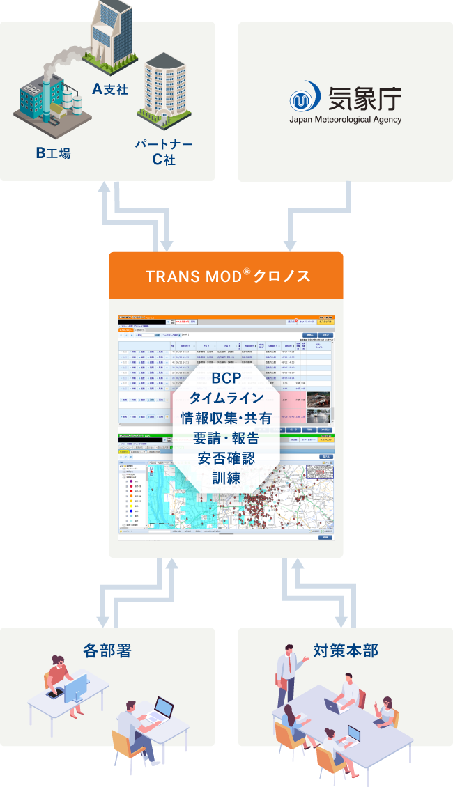 TRANS MOD®クロノス運用例（BCP タイムライン 情報収集・共有 要請・報告 安否確認 訓練）