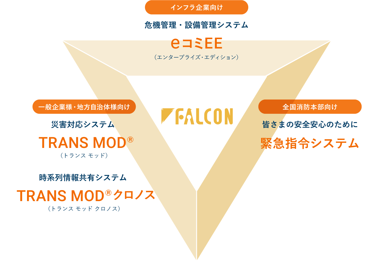 ファルコンは社会に役立つソフトウエアを考えます！インフラ企業様向け「危機管理・設備管理システム eコミEE（エンタープライズ・エディション）」、一般企業様・地方自治体様向け「災害対応システム TRANS MOD®（トランス モッド）、TRANS MOD®クロノス（トランスモッドクロノス）」、皆さまの安心安全をサポート「緊急指令システム」