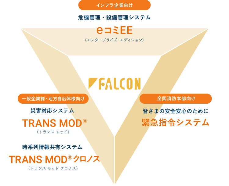 ファルコンは社会に役立つソフトウエアを考えます！インフラ企業様向け「危機管理・設備管理システム eコミEE（エンタープライズ・エディション）」、一般企業様・地方自治体様向け「災害対応システム TRANS MOD®（トランス モッド）、TRANS MOD®クロノス（トランスモッドクロノス）」、皆さまの安心安全をサポート「緊急指令システム」